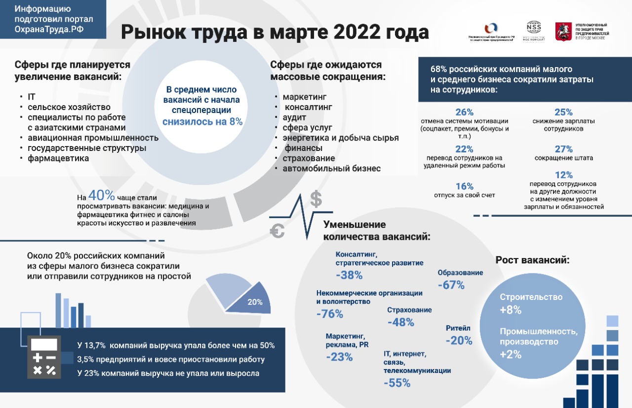 Правительство рф санкции. Рынок труда. Рынок труда в России 2022. Ситуация на рынке труда 2022. Тенденции рынка труда 2022.